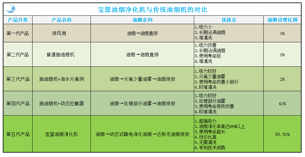 深圳市寶籃環保科技發展有限公司家用油煙凈化技術優勢