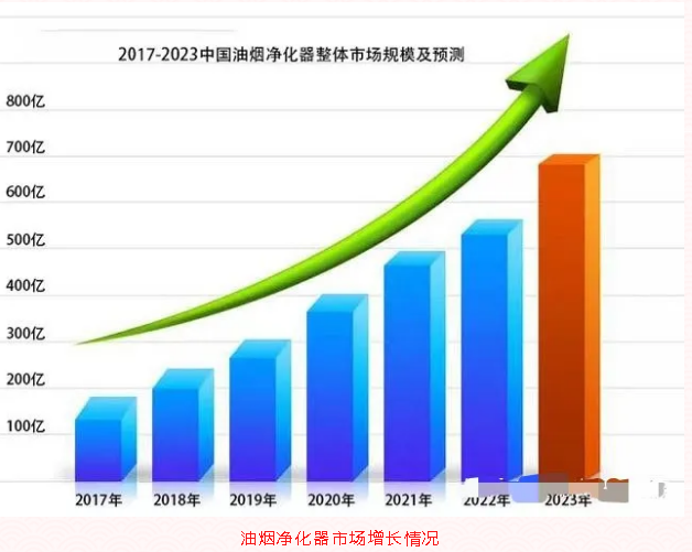 淺談油煙凈化器行業發展